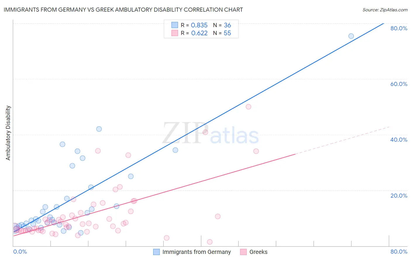 Immigrants from Germany vs Greek Ambulatory Disability