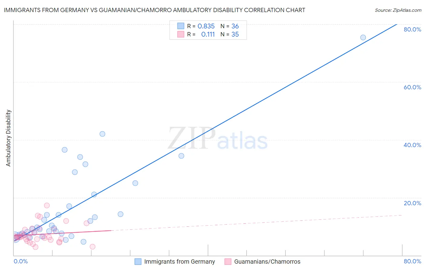 Immigrants from Germany vs Guamanian/Chamorro Ambulatory Disability