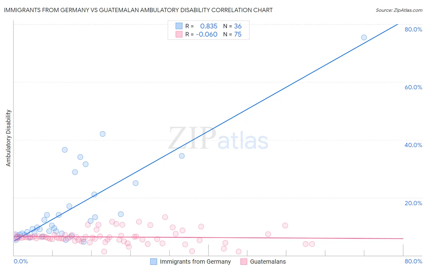 Immigrants from Germany vs Guatemalan Ambulatory Disability