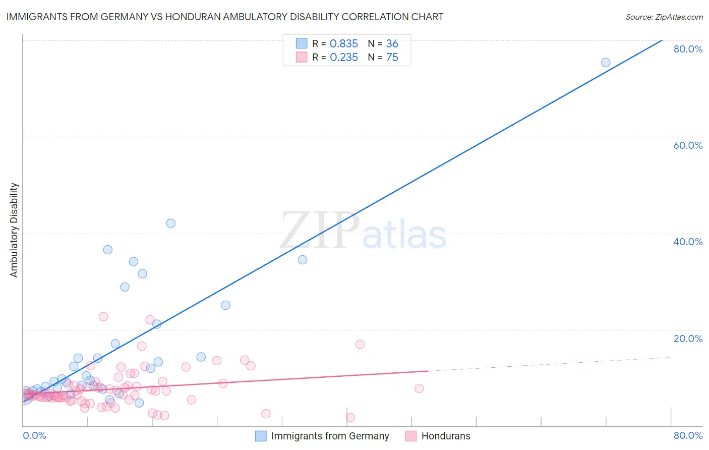 Immigrants from Germany vs Honduran Ambulatory Disability
