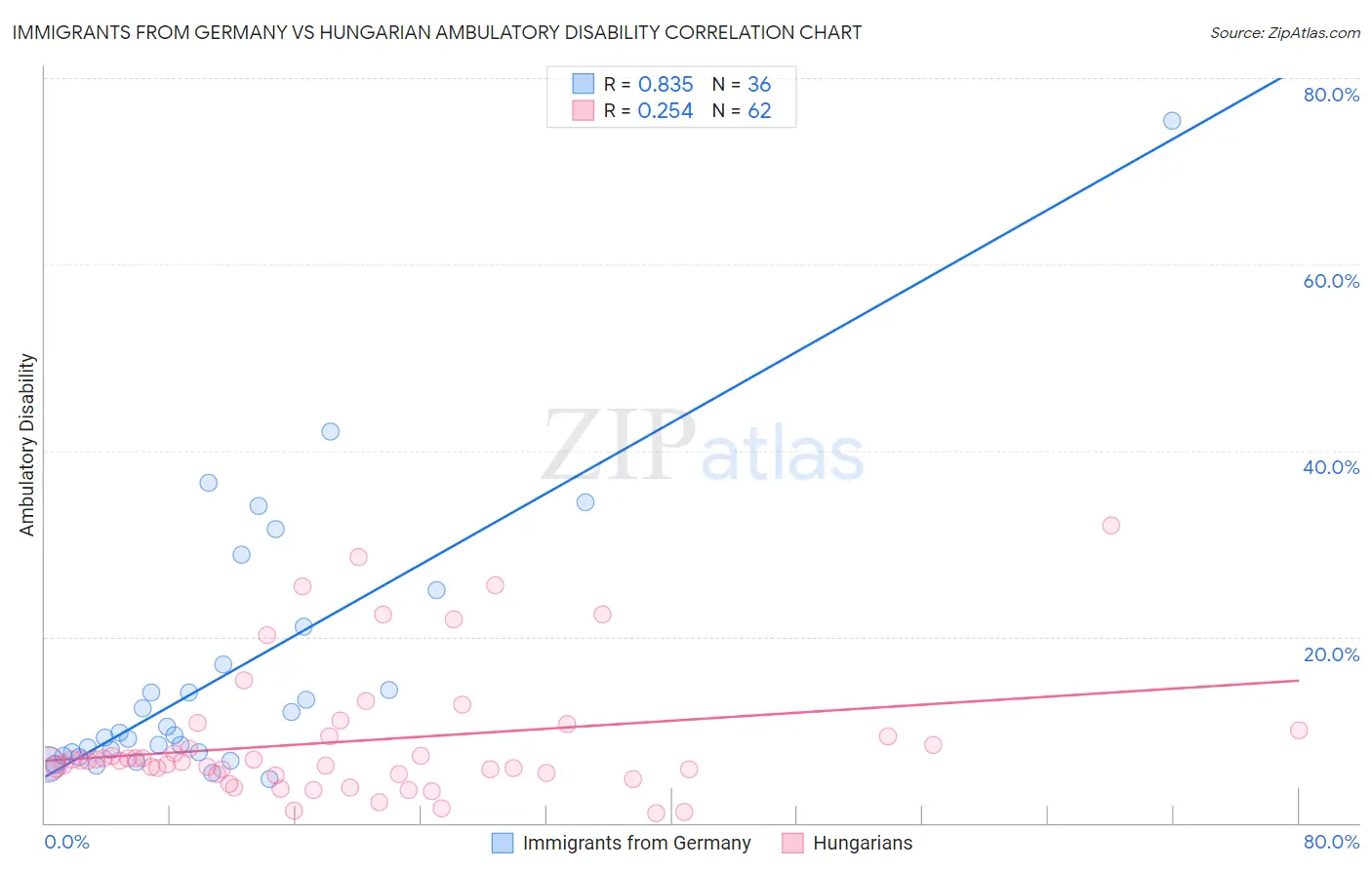 Immigrants from Germany vs Hungarian Ambulatory Disability
