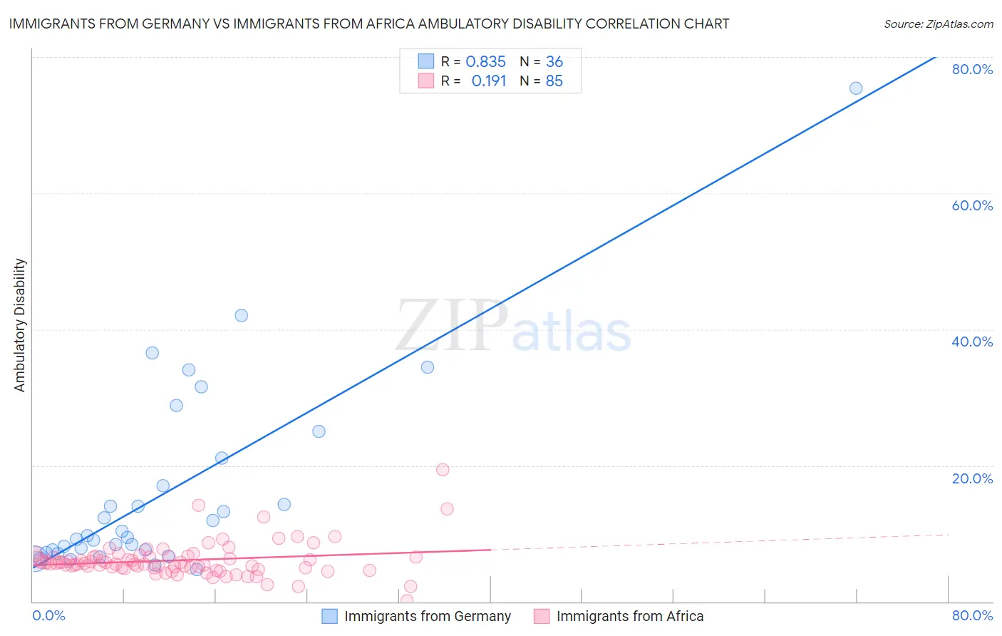 Immigrants from Germany vs Immigrants from Africa Ambulatory Disability