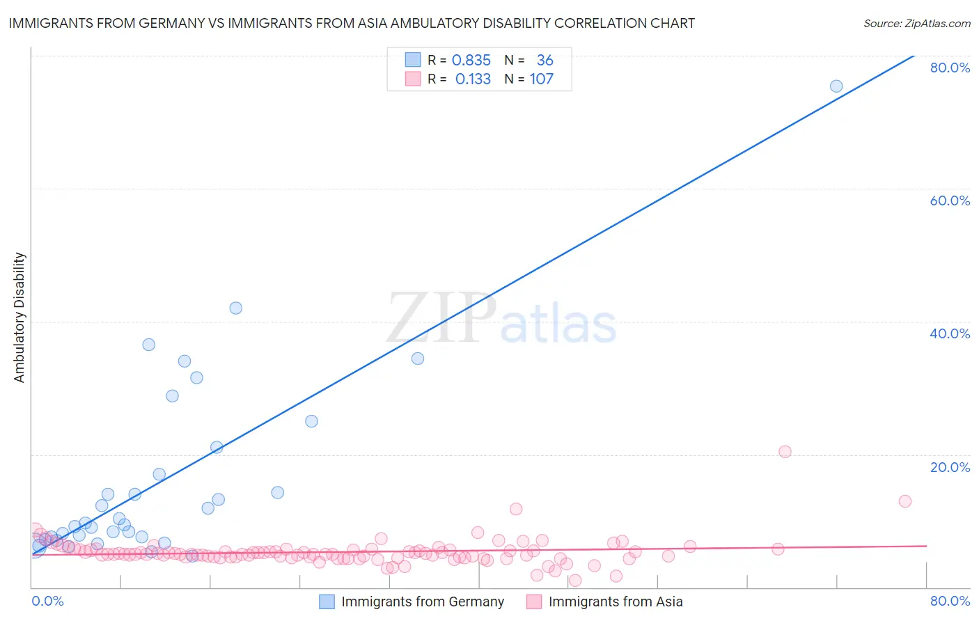 Immigrants from Germany vs Immigrants from Asia Ambulatory Disability