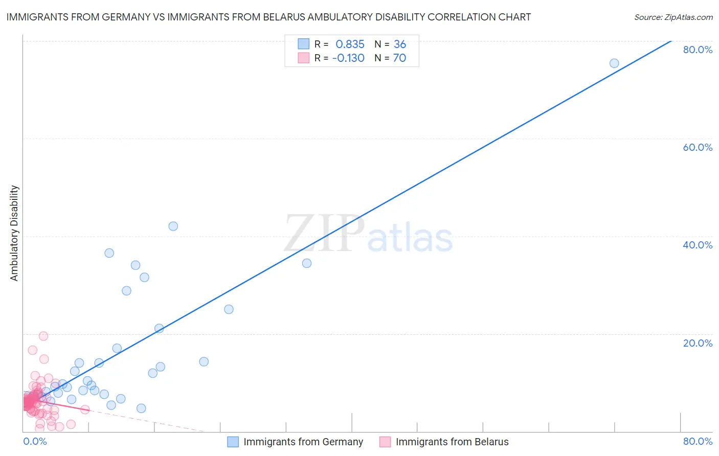 Immigrants from Germany vs Immigrants from Belarus Ambulatory Disability