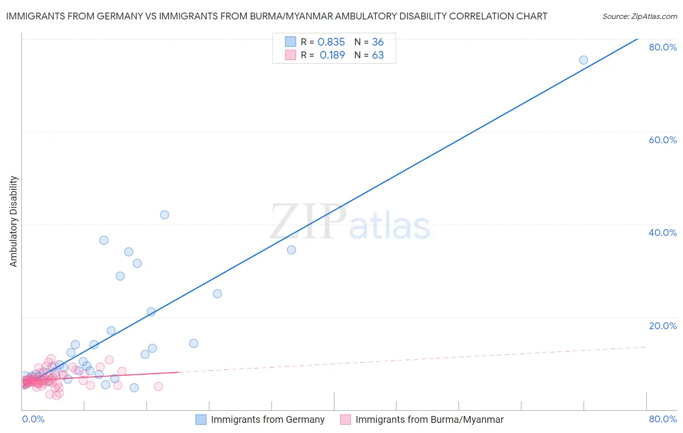 Immigrants from Germany vs Immigrants from Burma/Myanmar Ambulatory Disability
