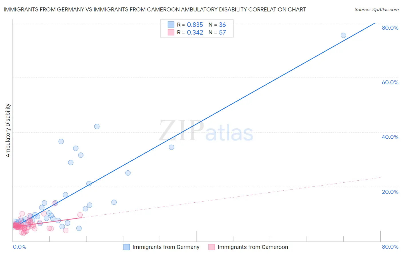 Immigrants from Germany vs Immigrants from Cameroon Ambulatory Disability
