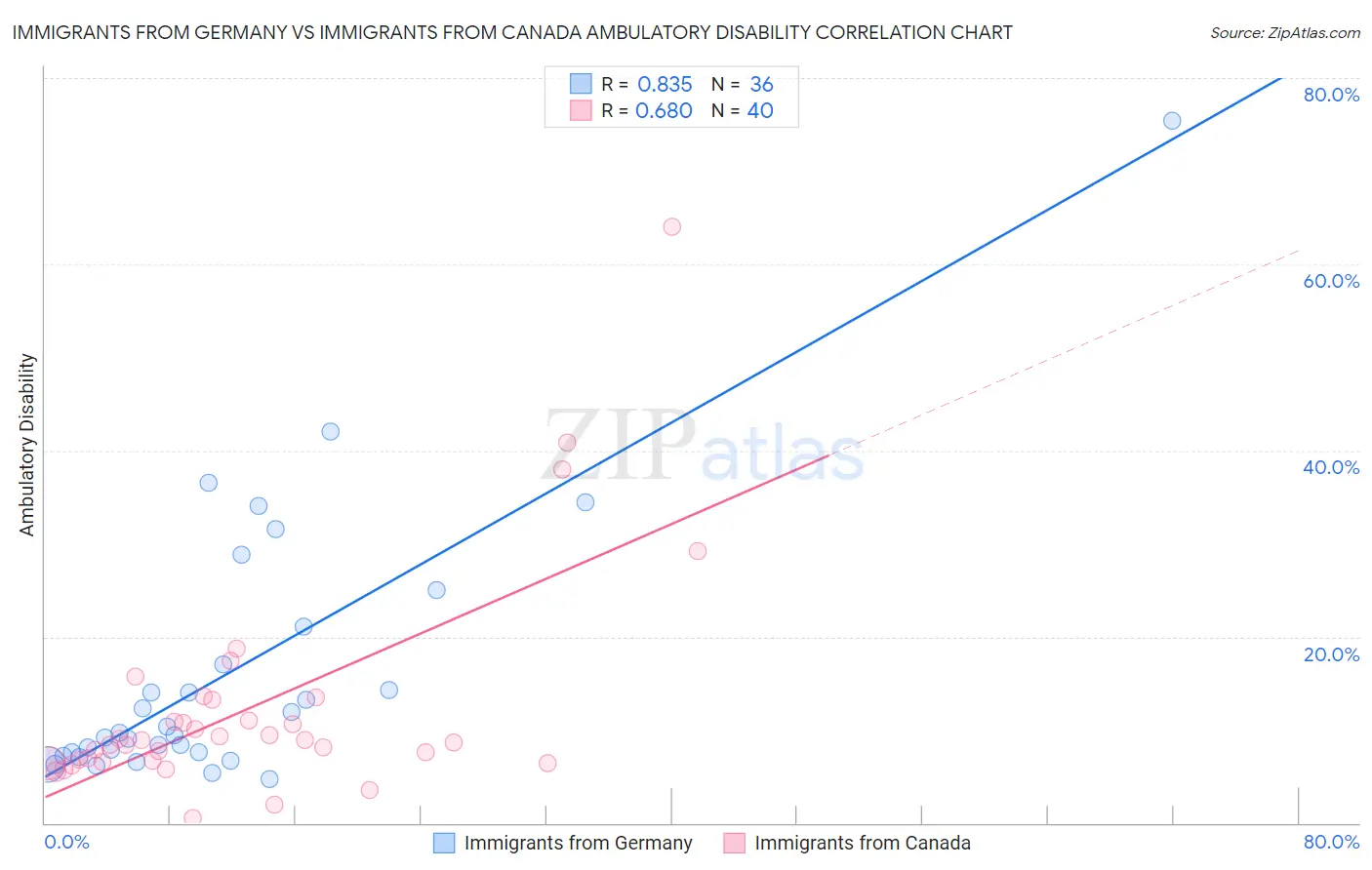 Immigrants from Germany vs Immigrants from Canada Ambulatory Disability