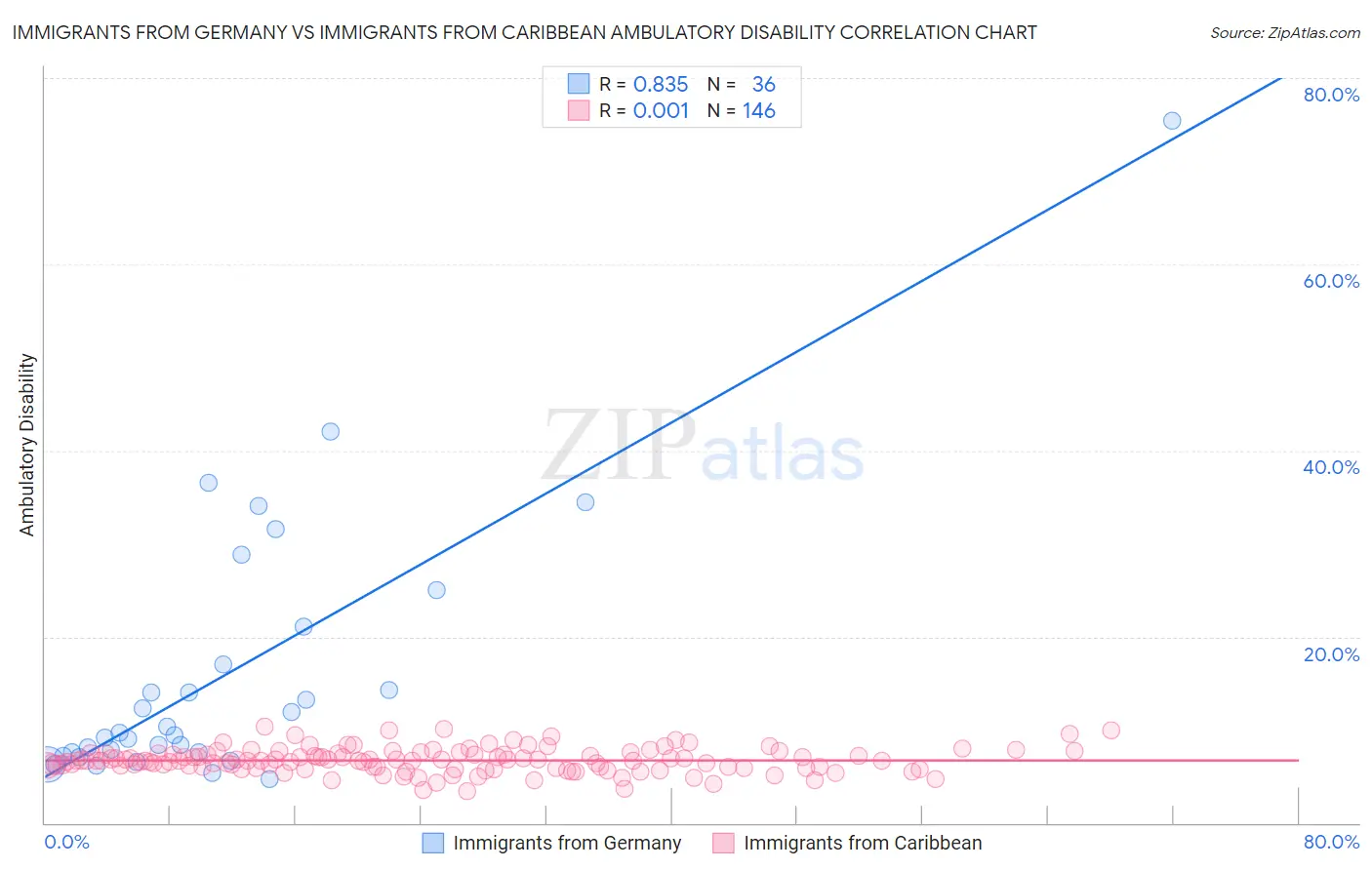 Immigrants from Germany vs Immigrants from Caribbean Ambulatory Disability