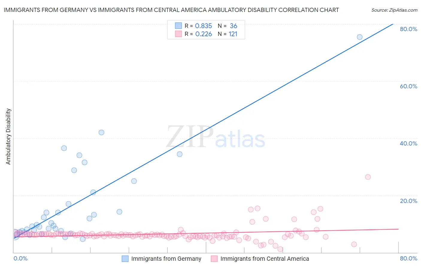 Immigrants from Germany vs Immigrants from Central America Ambulatory Disability