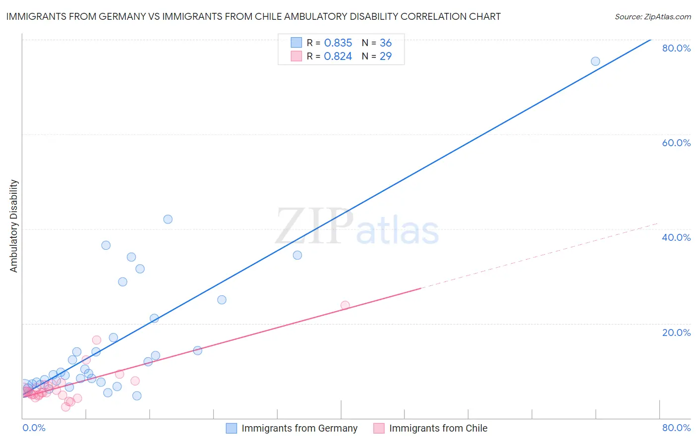 Immigrants from Germany vs Immigrants from Chile Ambulatory Disability