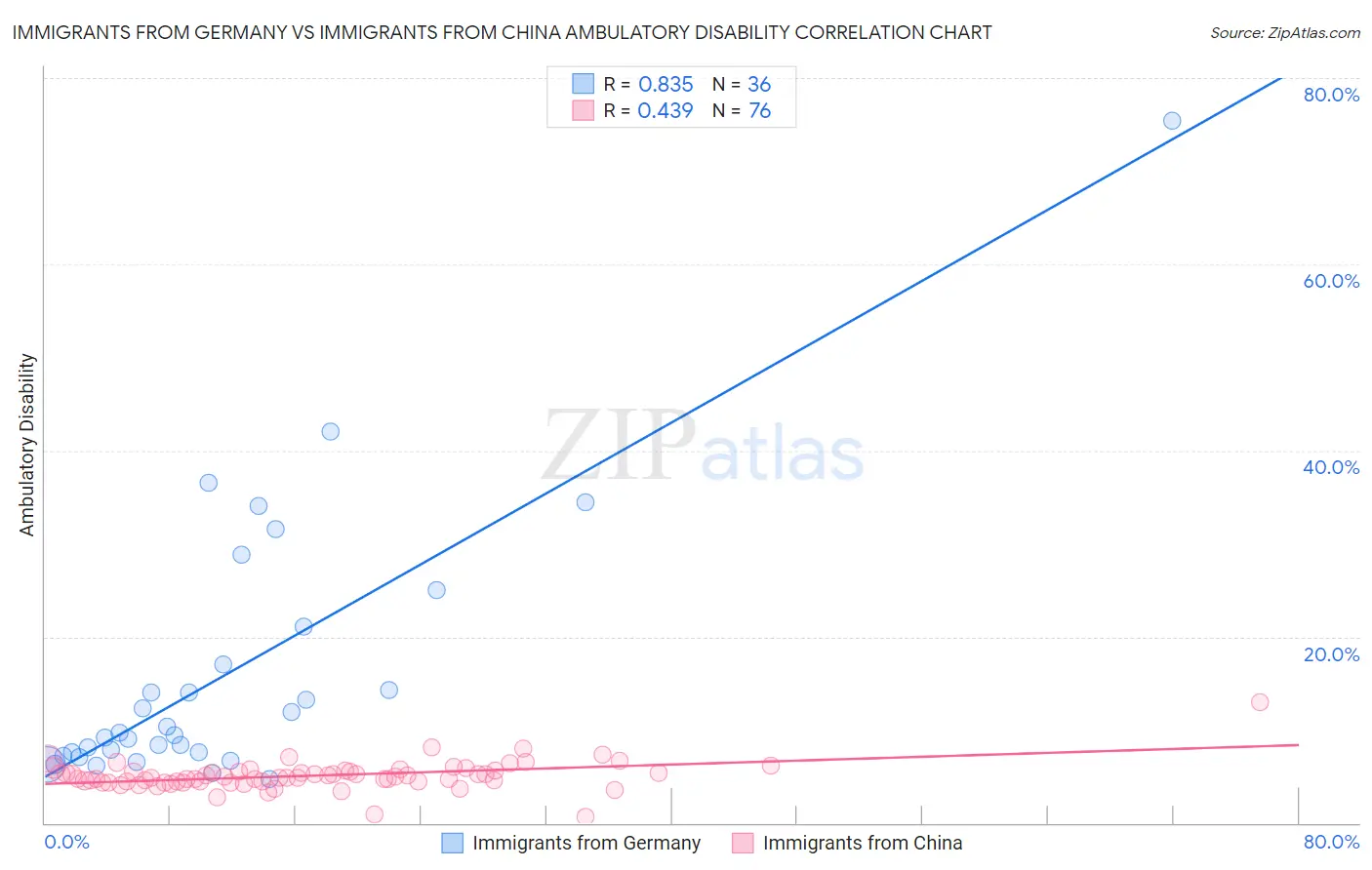 Immigrants from Germany vs Immigrants from China Ambulatory Disability