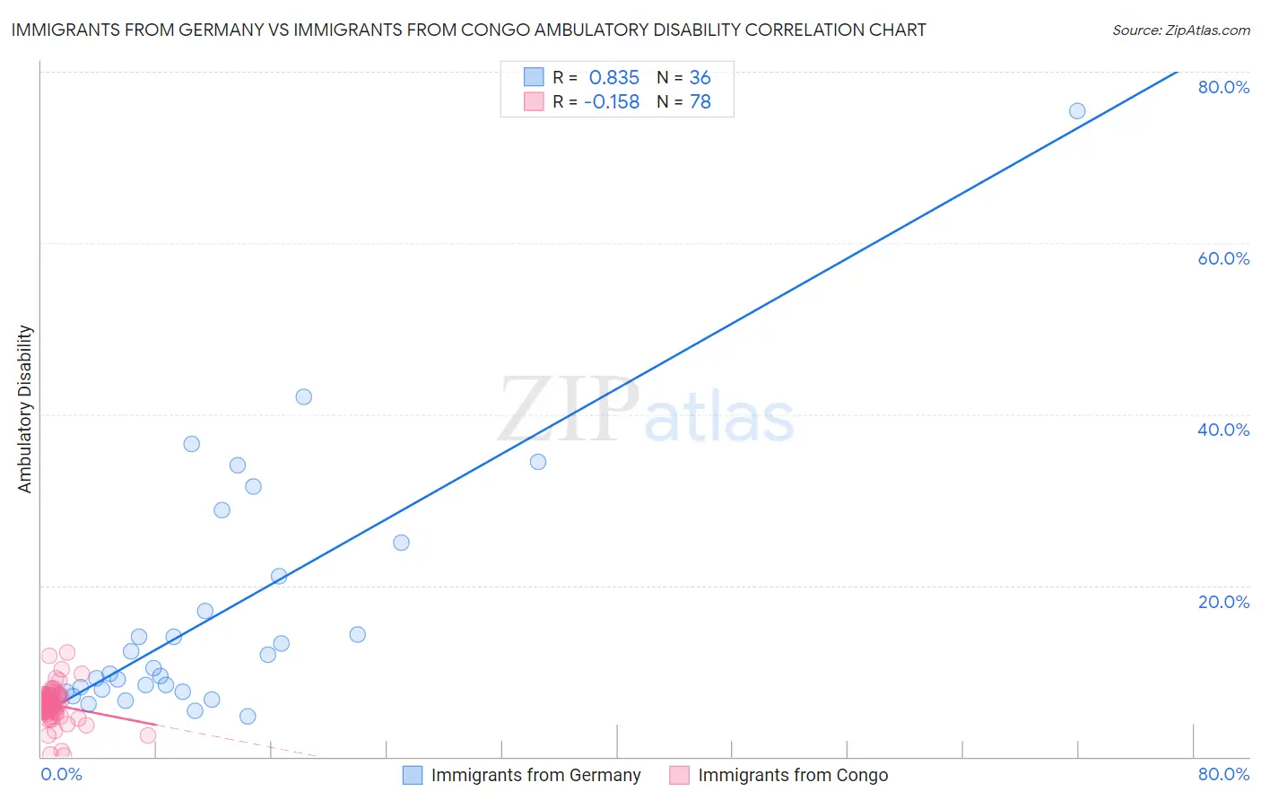 Immigrants from Germany vs Immigrants from Congo Ambulatory Disability