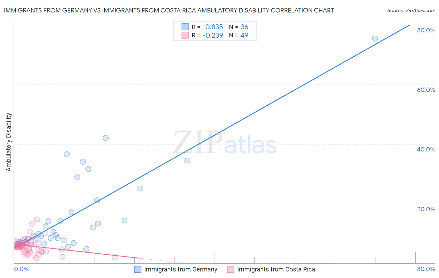Immigrants from Germany vs Immigrants from Costa Rica Ambulatory Disability