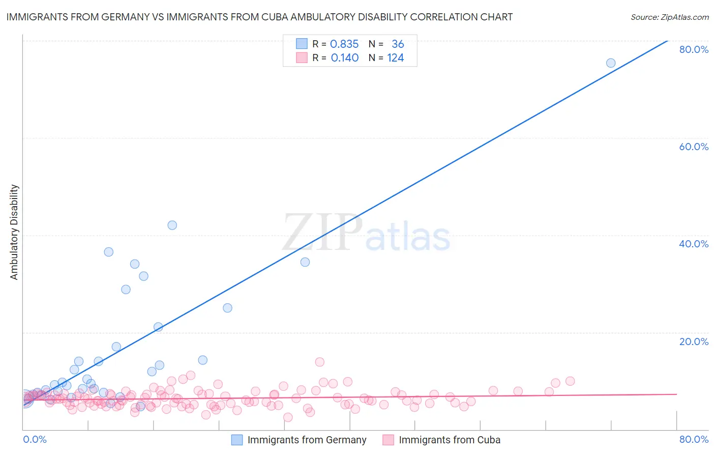 Immigrants from Germany vs Immigrants from Cuba Ambulatory Disability