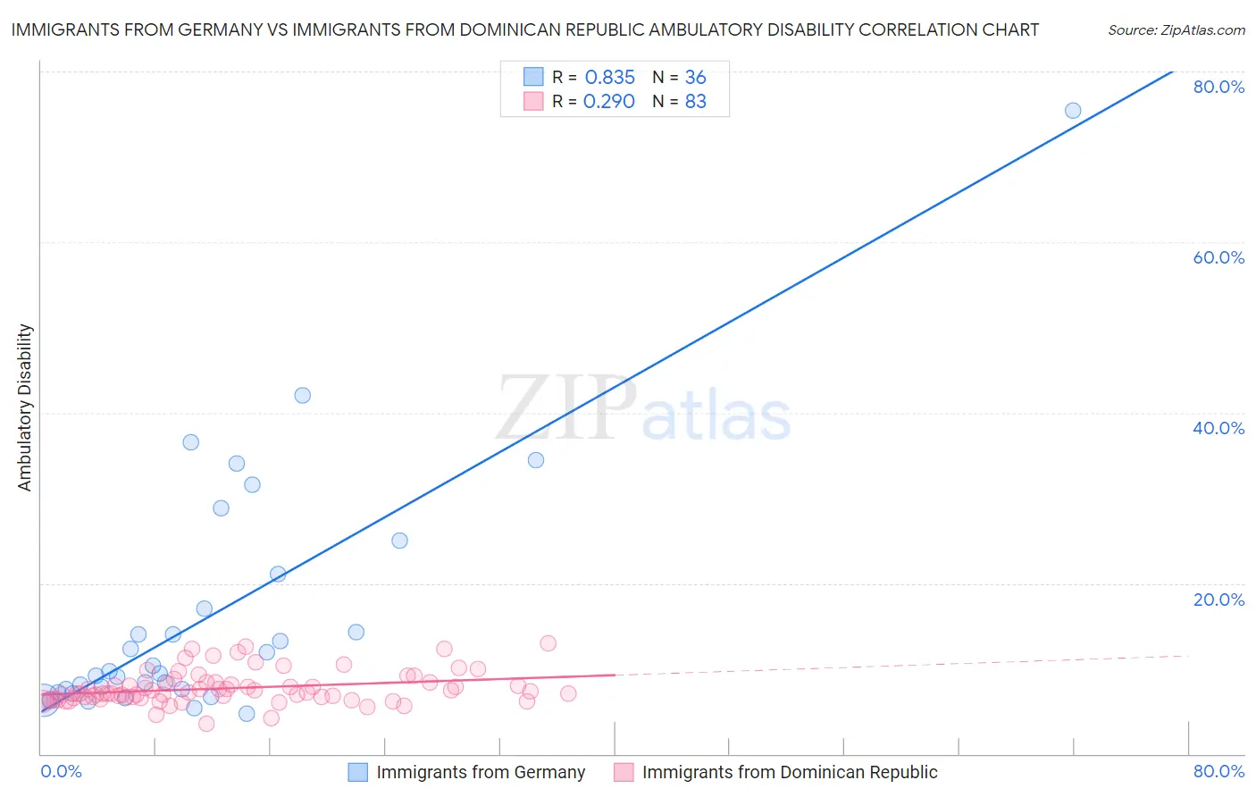 Immigrants from Germany vs Immigrants from Dominican Republic Ambulatory Disability