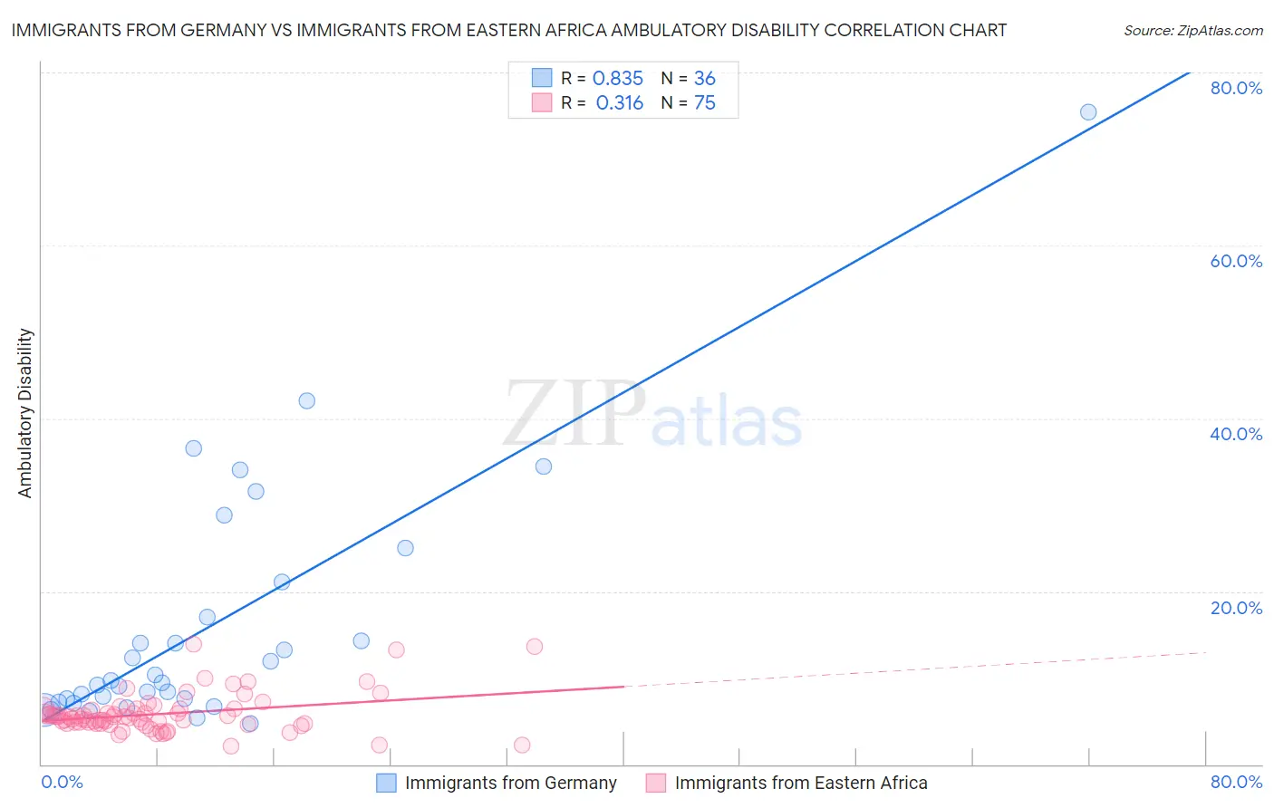 Immigrants from Germany vs Immigrants from Eastern Africa Ambulatory Disability