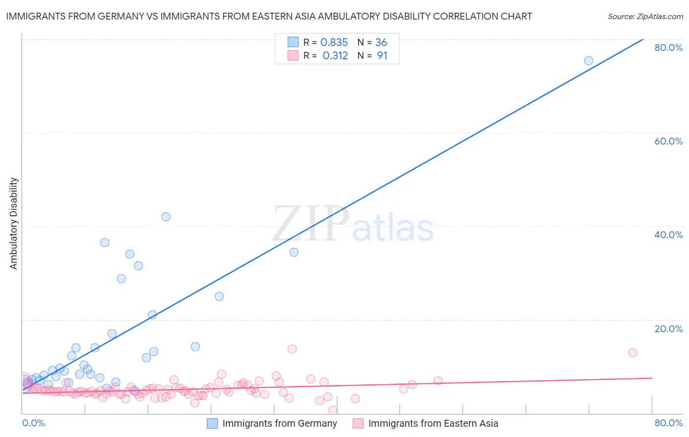 Immigrants from Germany vs Immigrants from Eastern Asia Ambulatory Disability