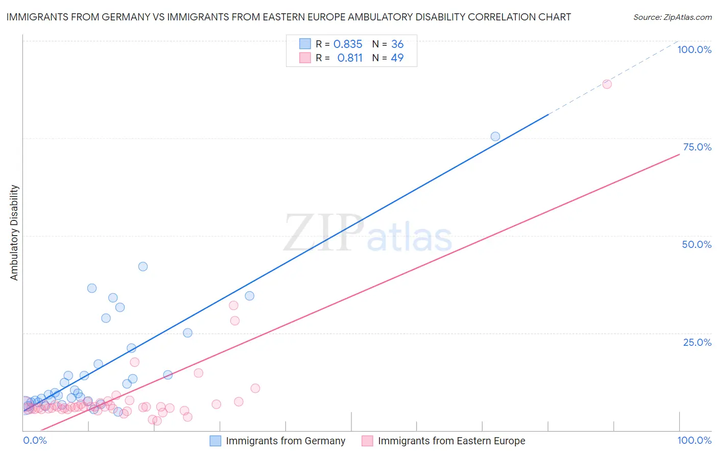 Immigrants from Germany vs Immigrants from Eastern Europe Ambulatory Disability