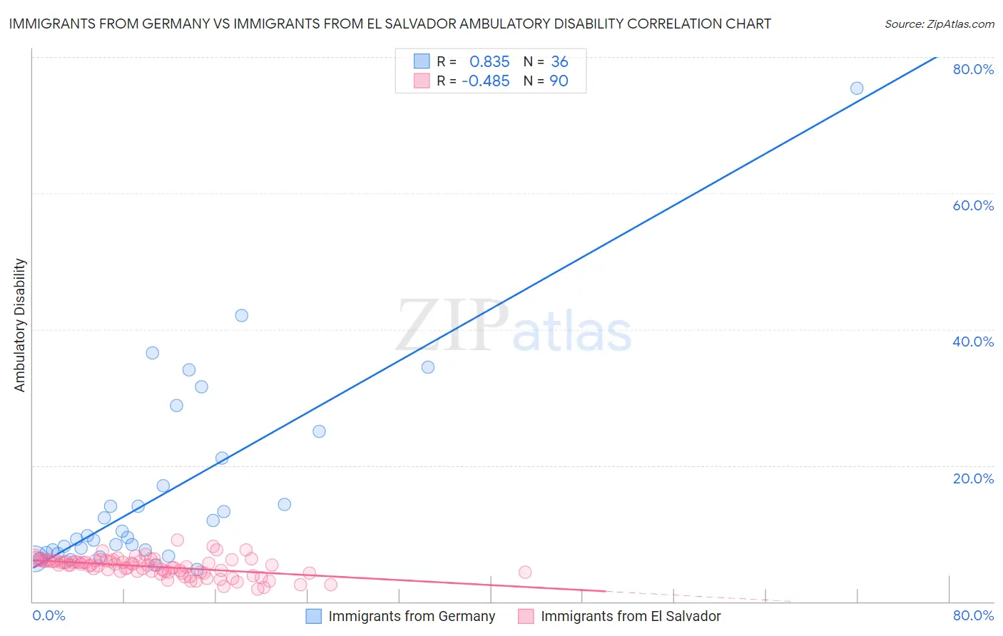 Immigrants from Germany vs Immigrants from El Salvador Ambulatory Disability