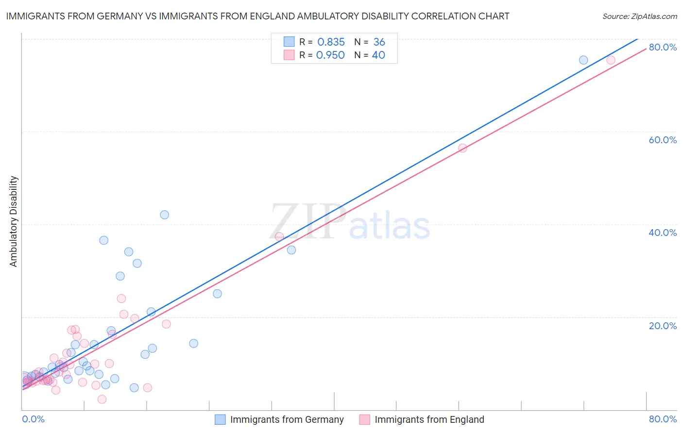 Immigrants from Germany vs Immigrants from England Ambulatory Disability