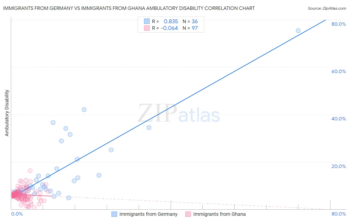 Immigrants from Germany vs Immigrants from Ghana Ambulatory Disability