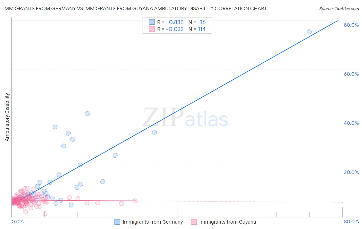 Immigrants from Germany vs Immigrants from Guyana Ambulatory Disability