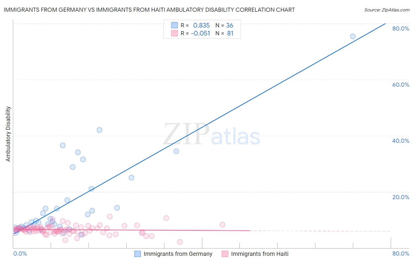 Immigrants from Germany vs Immigrants from Haiti Ambulatory Disability