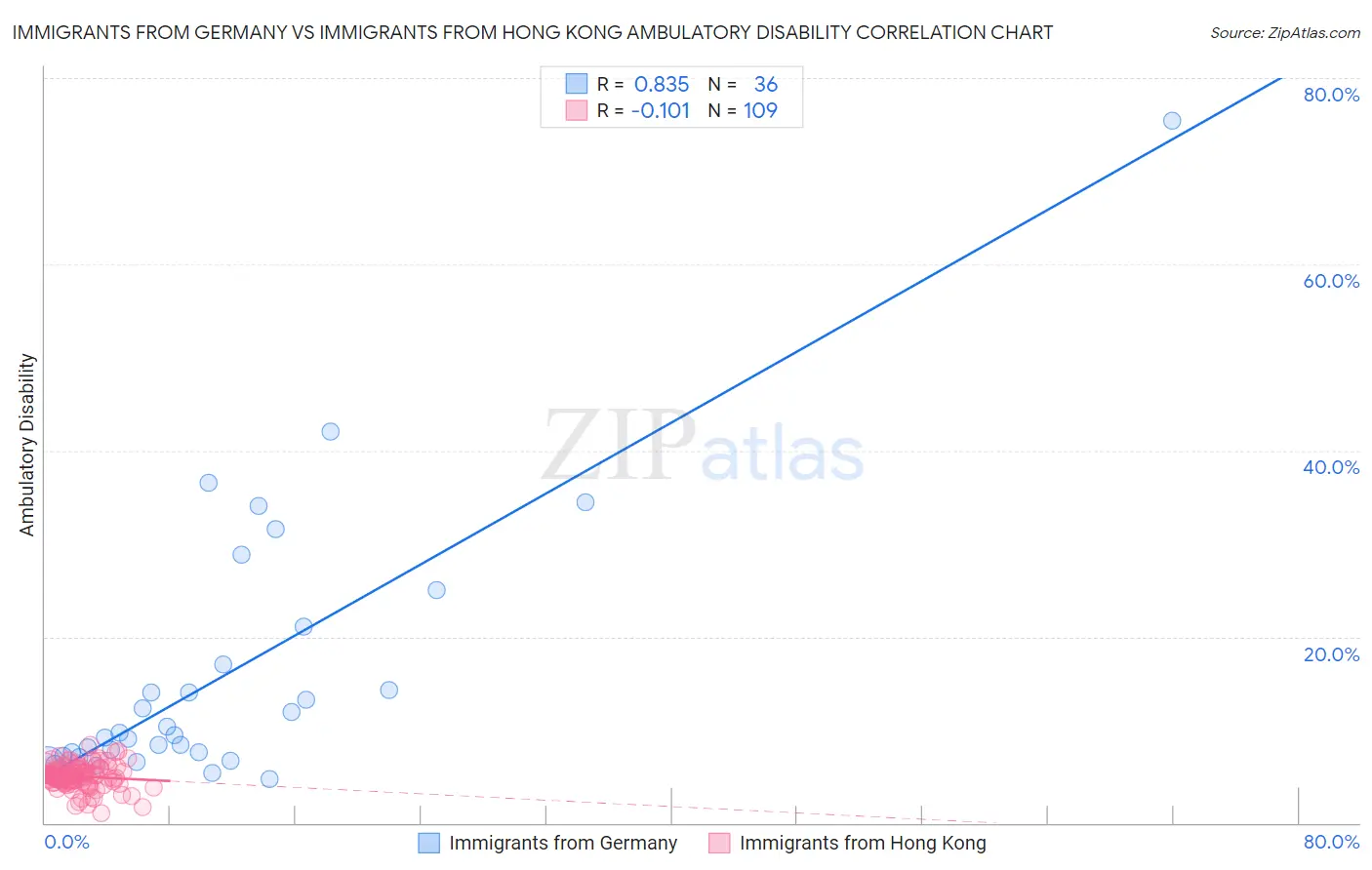 Immigrants from Germany vs Immigrants from Hong Kong Ambulatory Disability