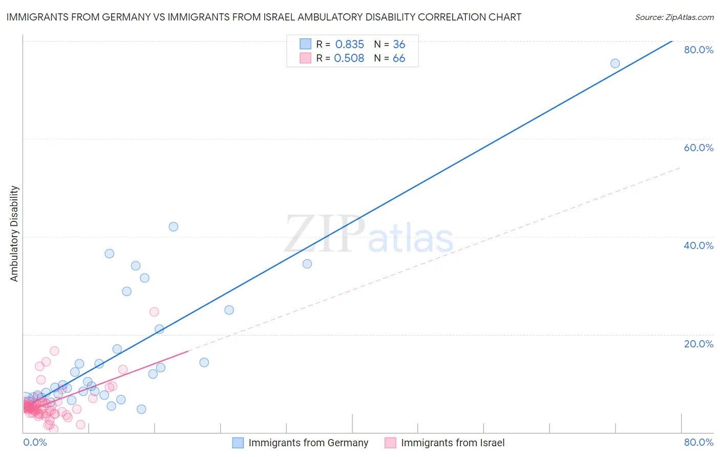 Immigrants from Germany vs Immigrants from Israel Ambulatory Disability