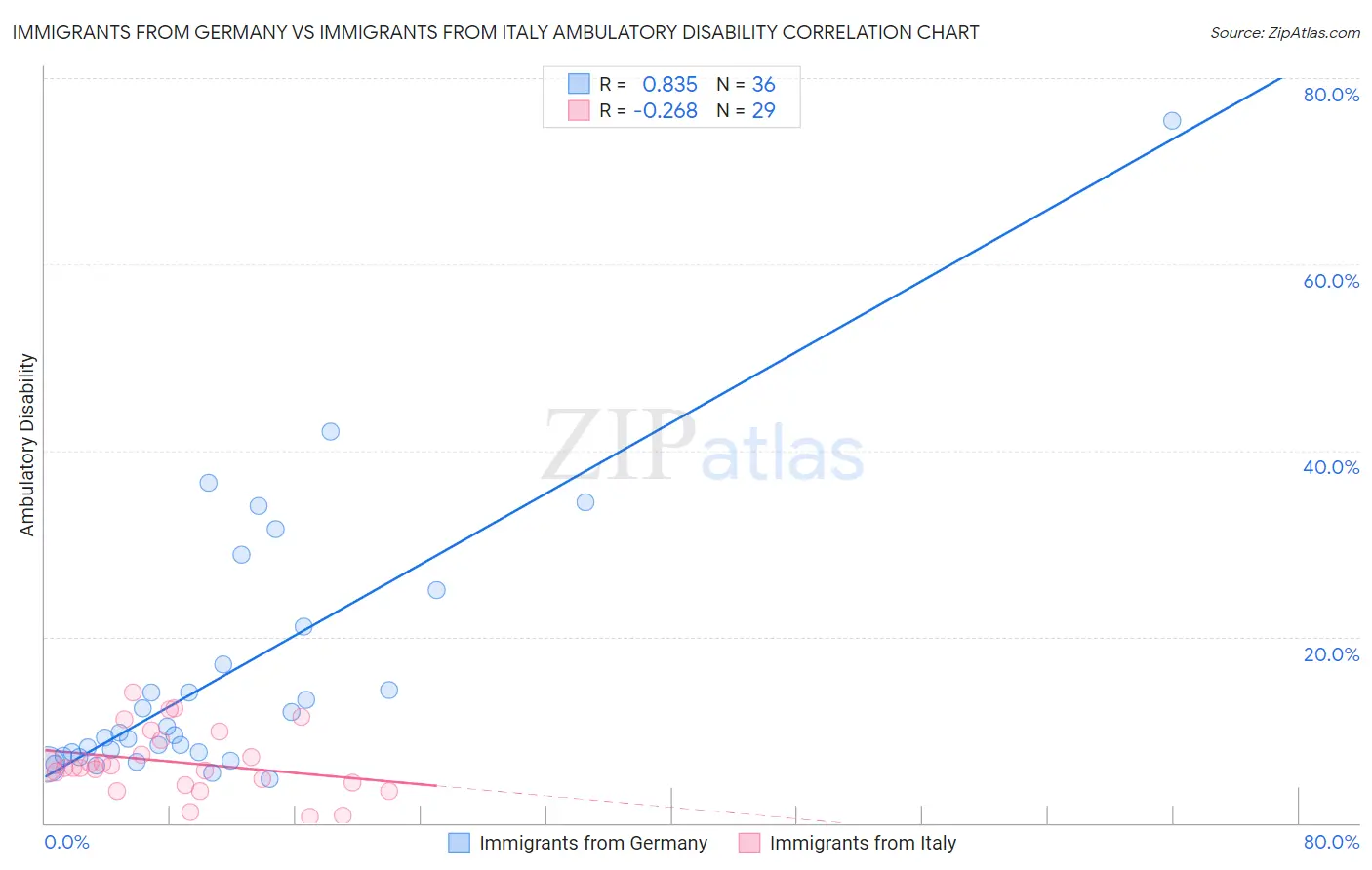 Immigrants from Germany vs Immigrants from Italy Ambulatory Disability