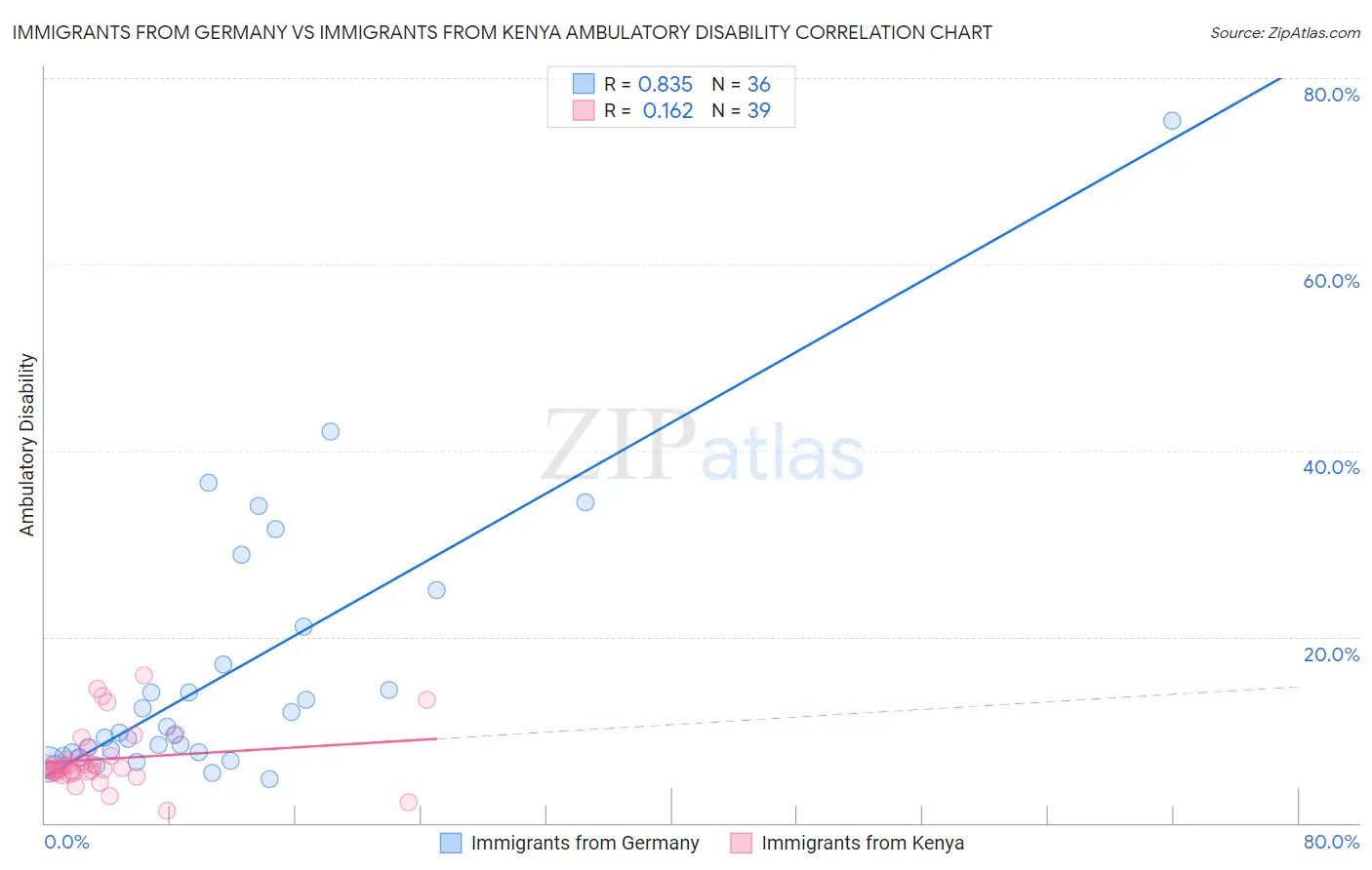 Immigrants from Germany vs Immigrants from Kenya Ambulatory Disability
