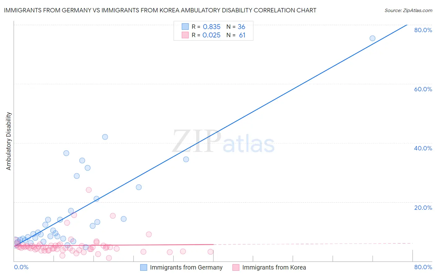 Immigrants from Germany vs Immigrants from Korea Ambulatory Disability