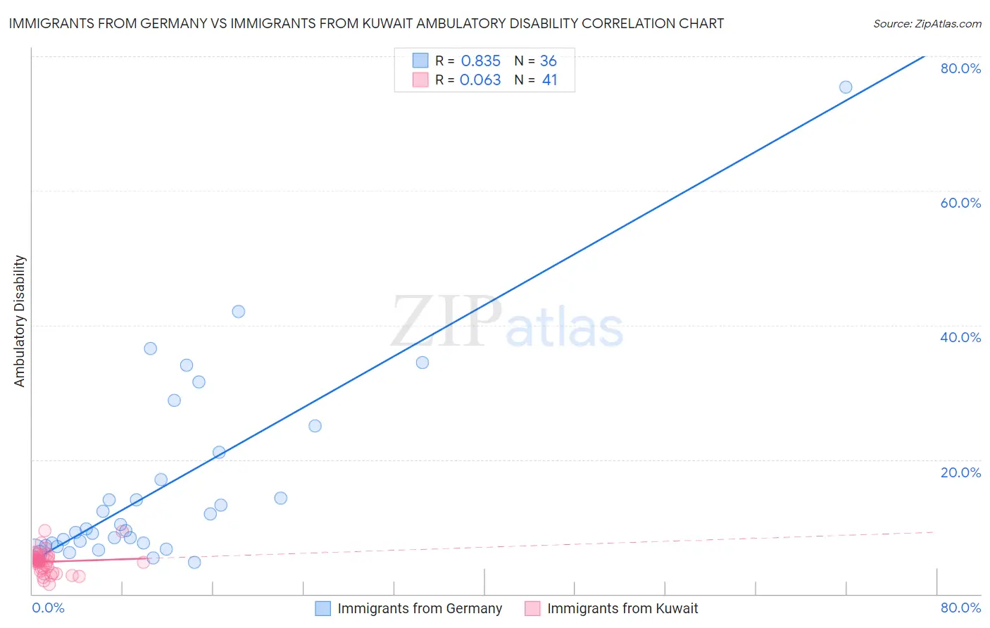 Immigrants from Germany vs Immigrants from Kuwait Ambulatory Disability