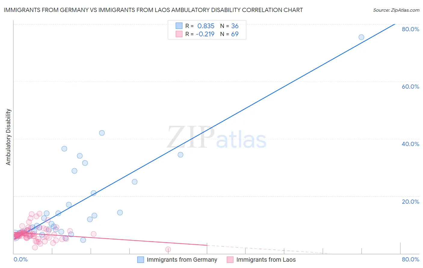 Immigrants from Germany vs Immigrants from Laos Ambulatory Disability