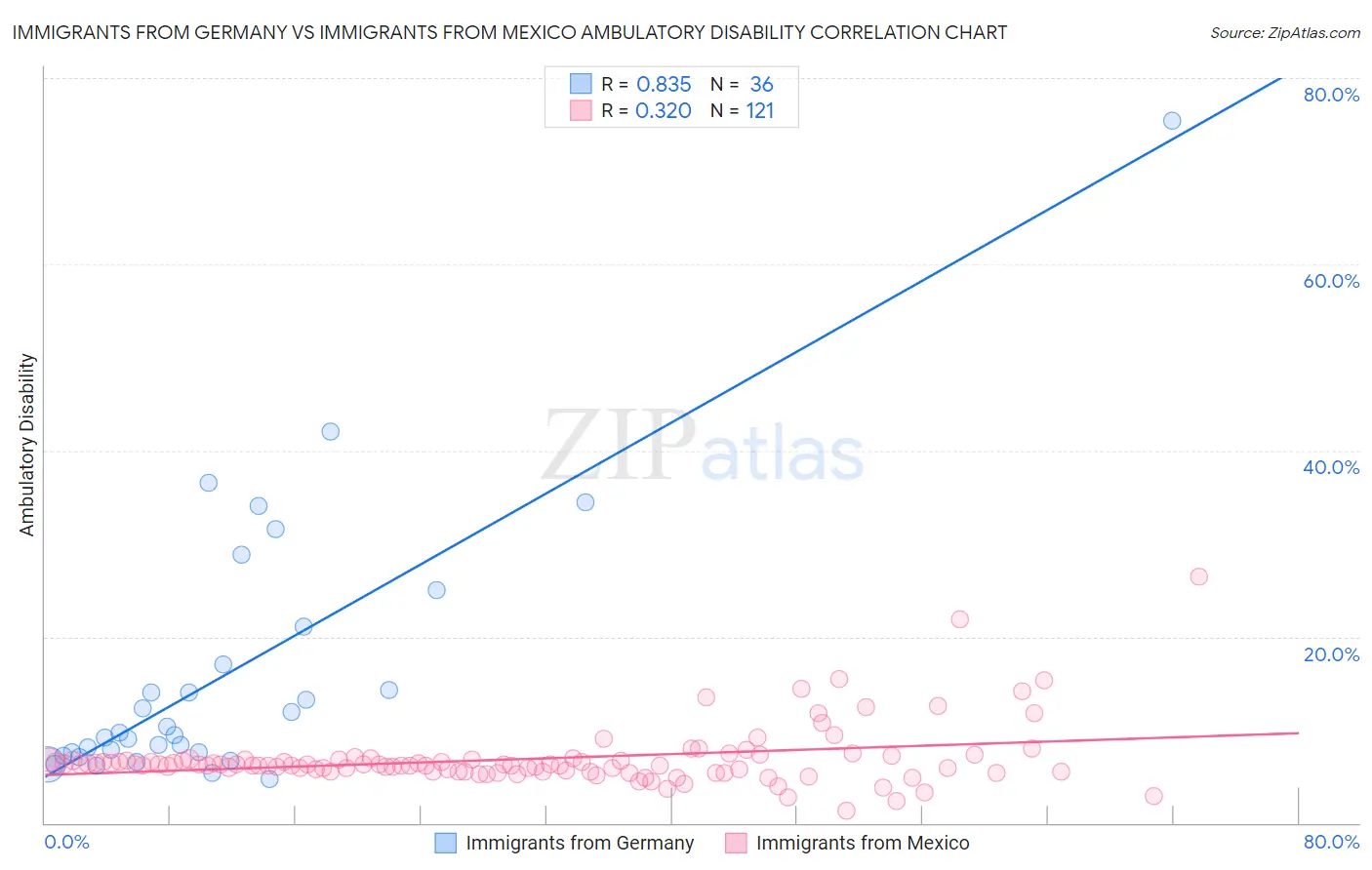 Immigrants from Germany vs Immigrants from Mexico Ambulatory Disability
