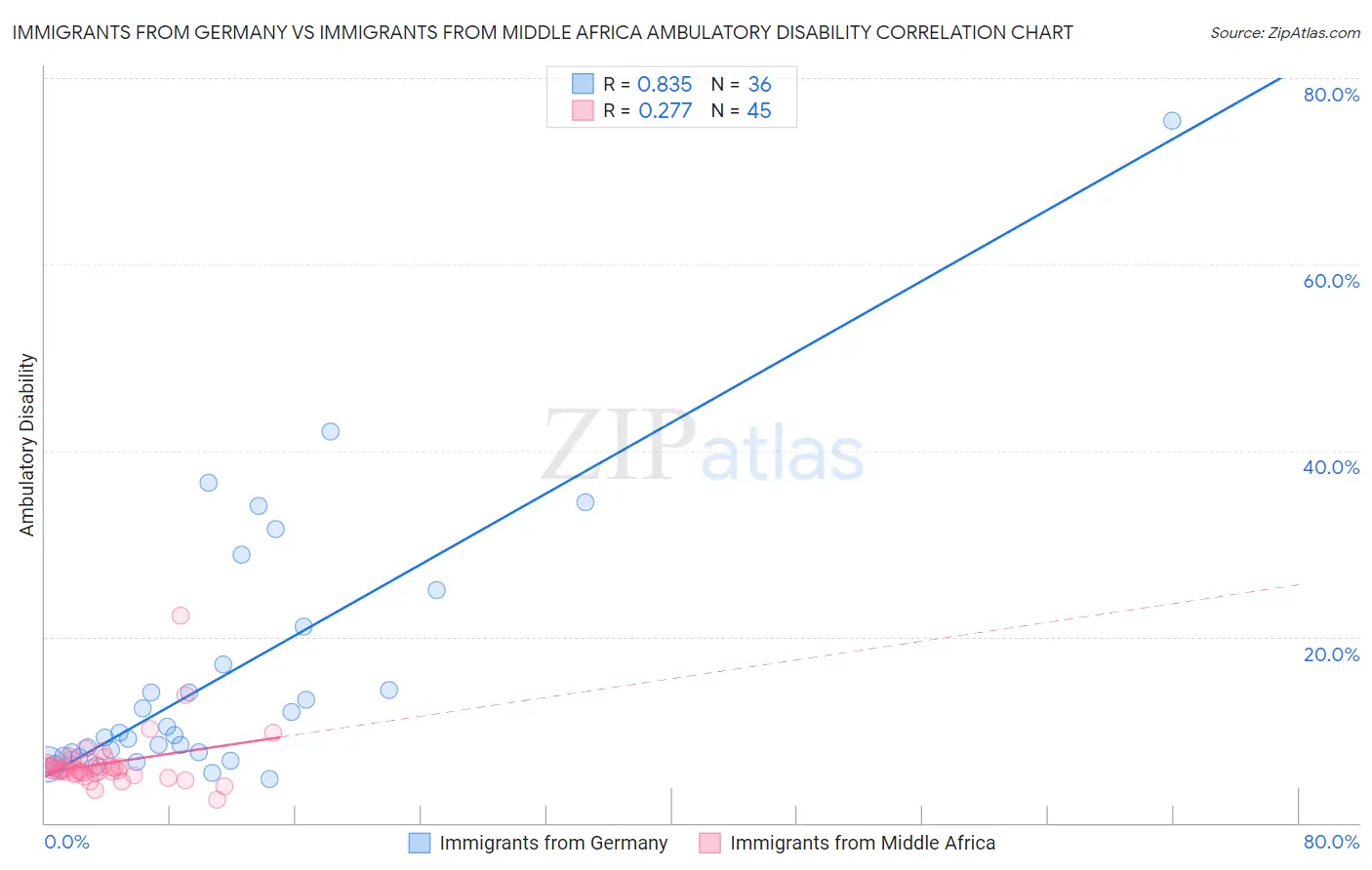 Immigrants from Germany vs Immigrants from Middle Africa Ambulatory Disability