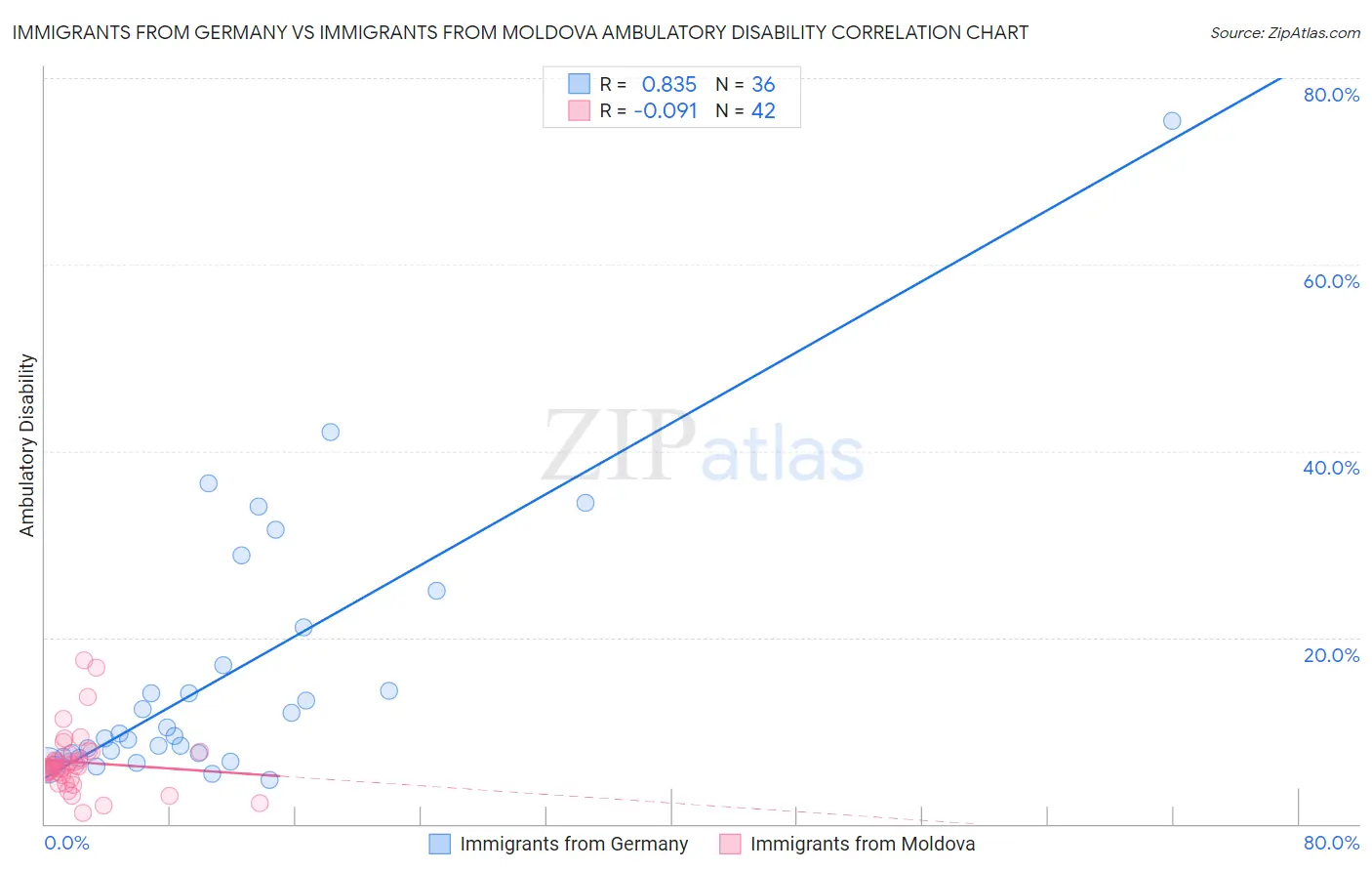 Immigrants from Germany vs Immigrants from Moldova Ambulatory Disability