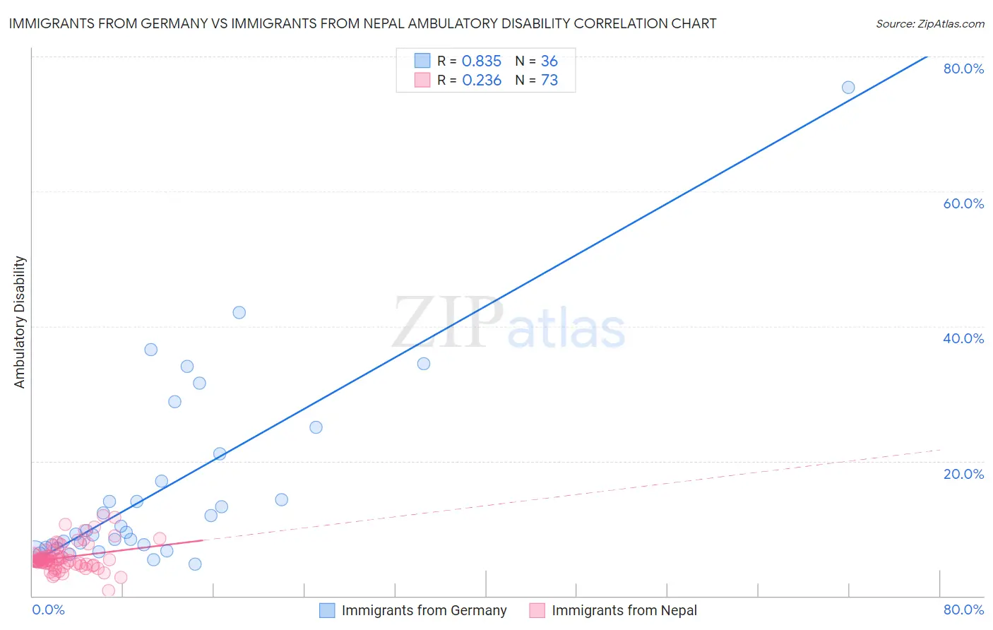 Immigrants from Germany vs Immigrants from Nepal Ambulatory Disability