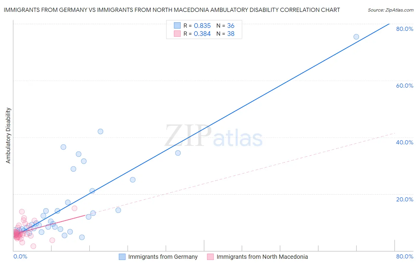 Immigrants from Germany vs Immigrants from North Macedonia Ambulatory Disability