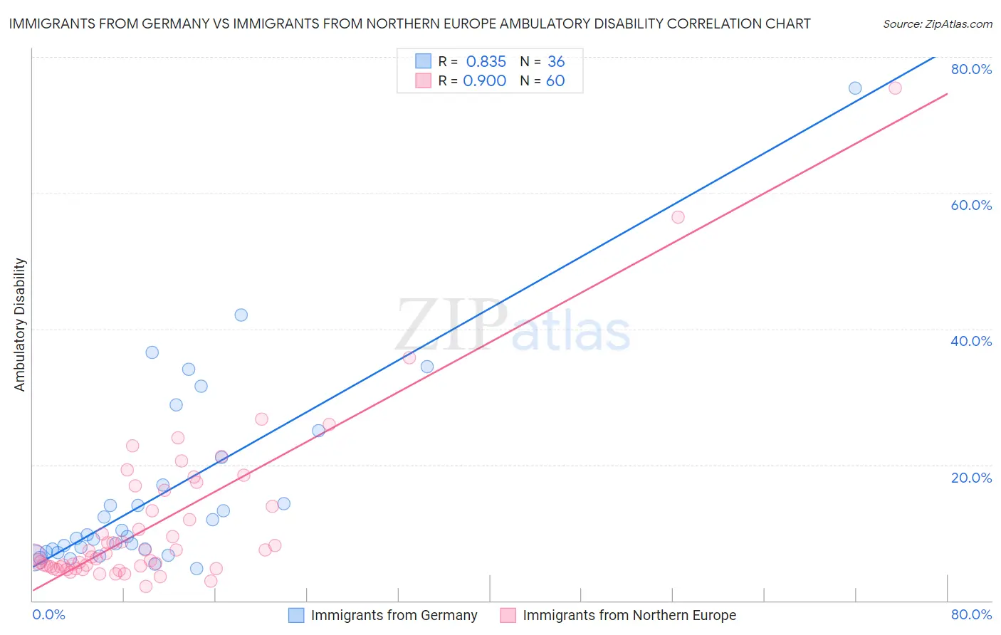 Immigrants from Germany vs Immigrants from Northern Europe Ambulatory Disability
