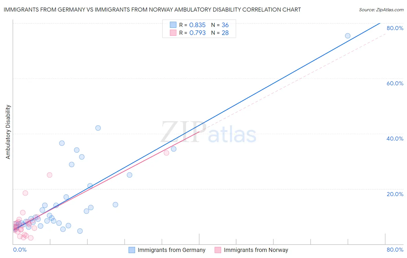 Immigrants from Germany vs Immigrants from Norway Ambulatory Disability