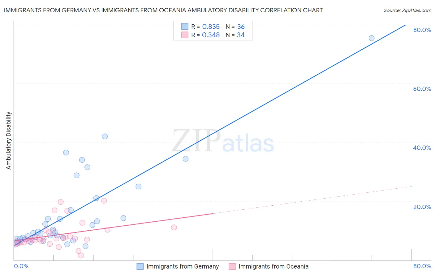 Immigrants from Germany vs Immigrants from Oceania Ambulatory Disability