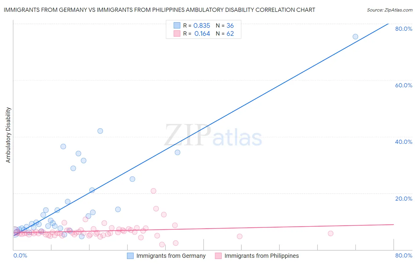 Immigrants from Germany vs Immigrants from Philippines Ambulatory Disability