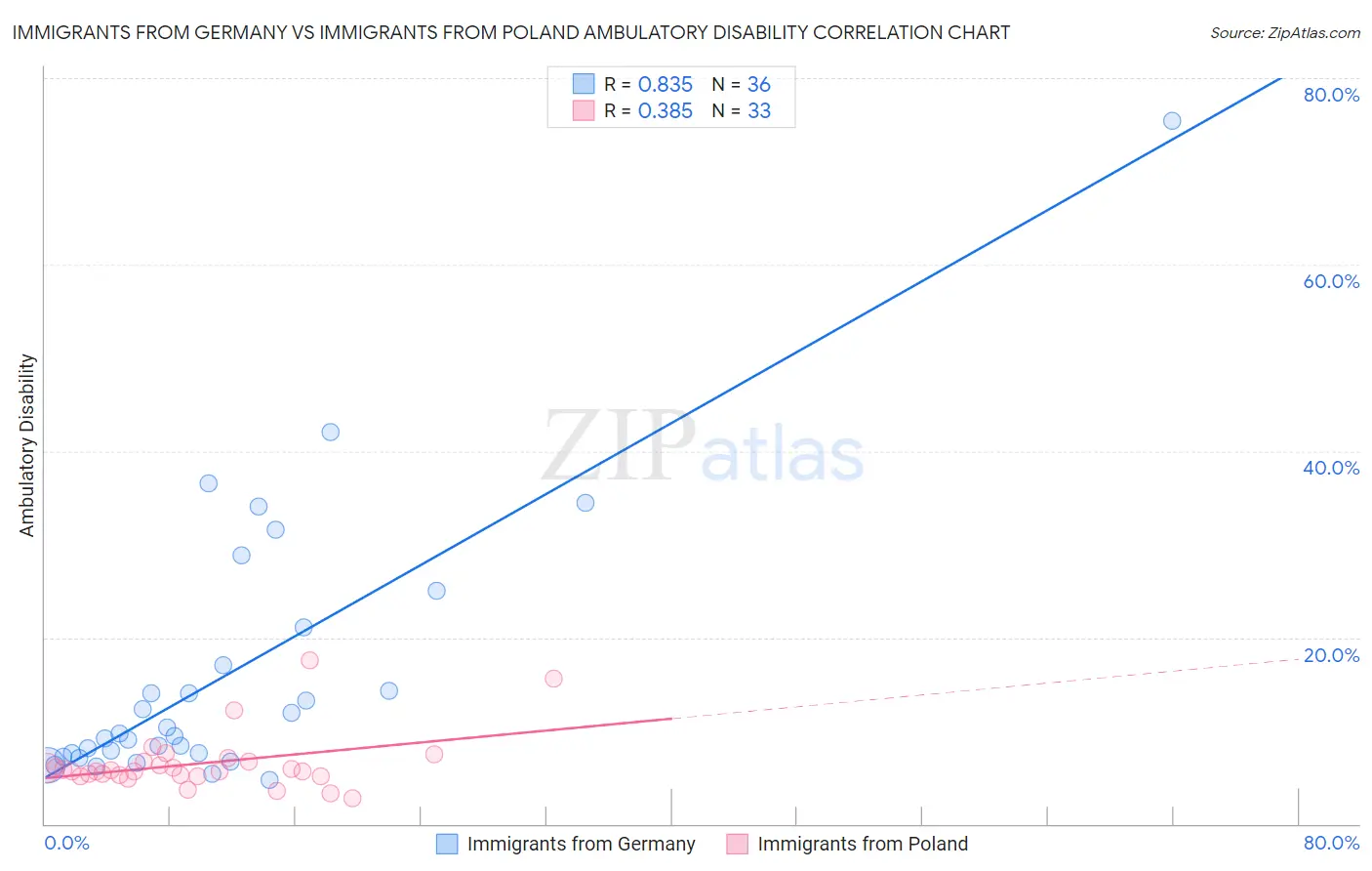 Immigrants from Germany vs Immigrants from Poland Ambulatory Disability