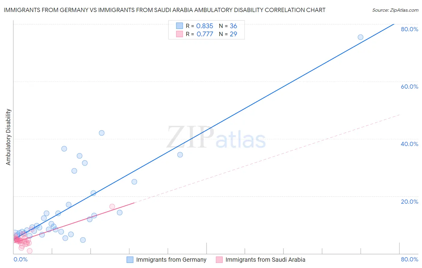 Immigrants from Germany vs Immigrants from Saudi Arabia Ambulatory Disability