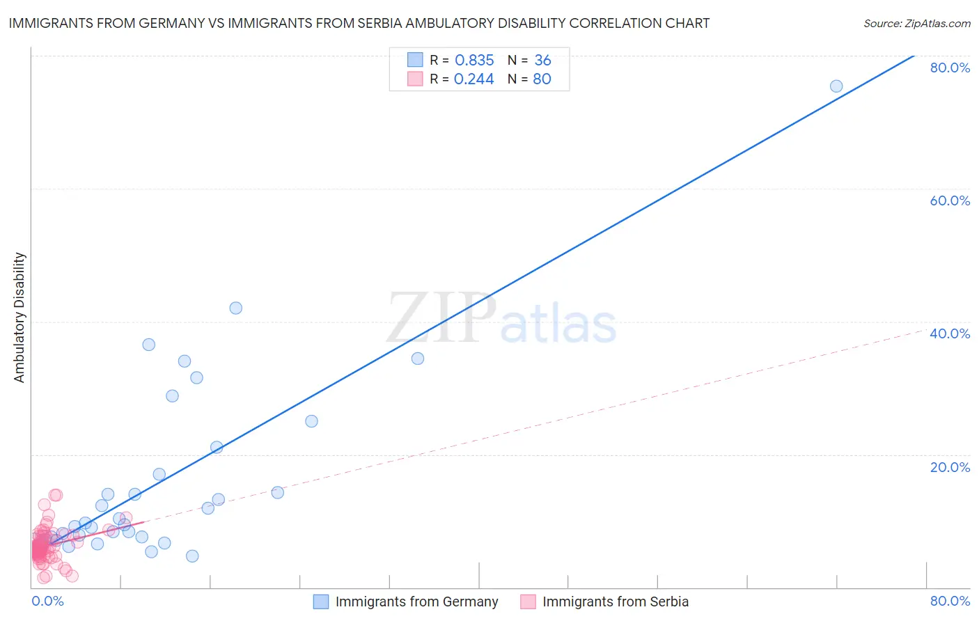 Immigrants from Germany vs Immigrants from Serbia Ambulatory Disability