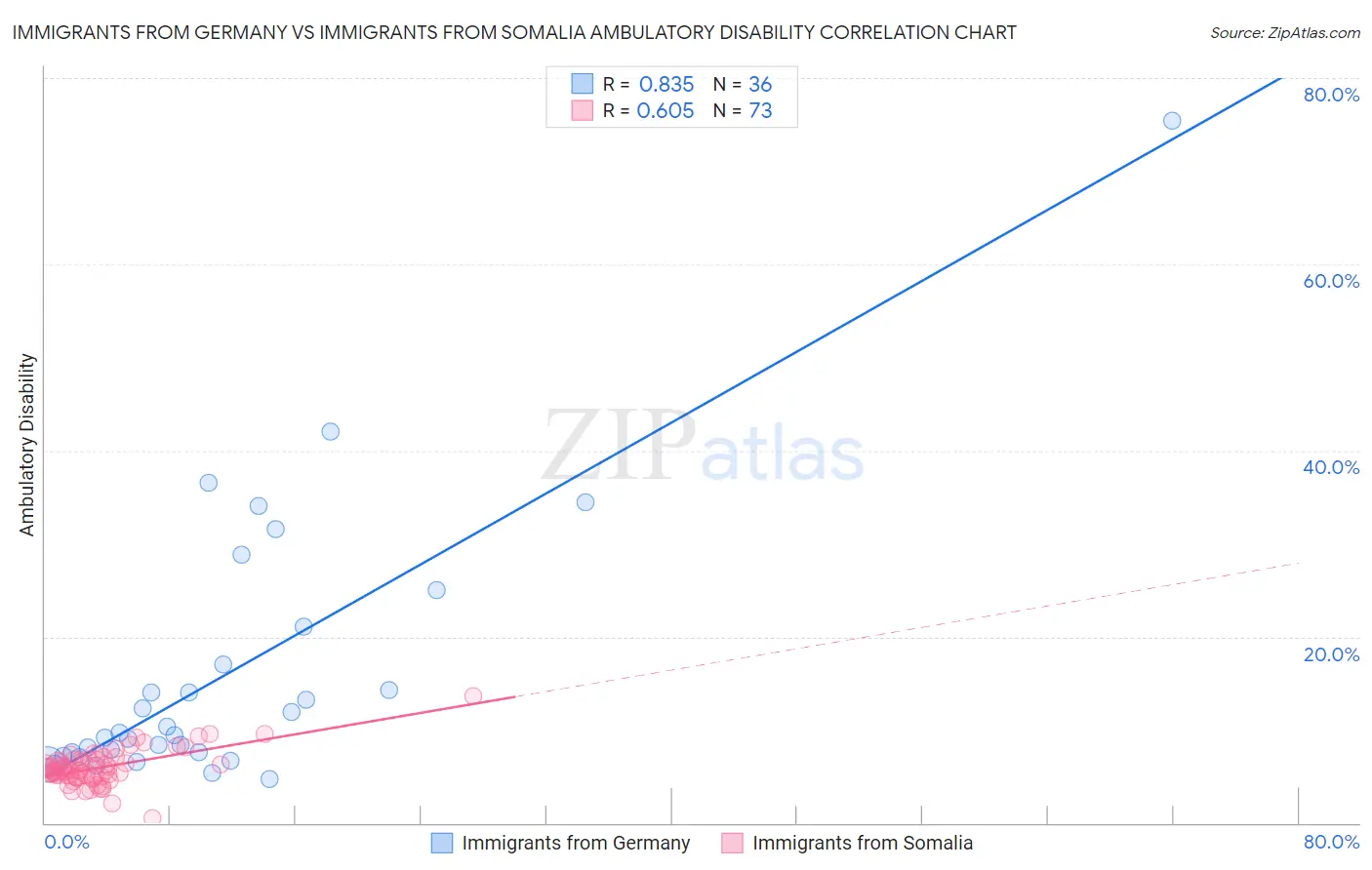 Immigrants from Germany vs Immigrants from Somalia Ambulatory Disability