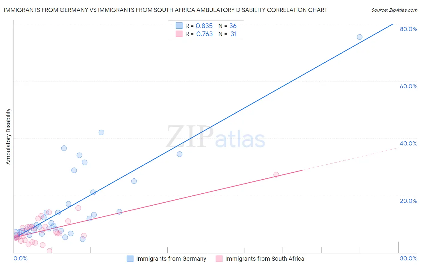 Immigrants from Germany vs Immigrants from South Africa Ambulatory Disability