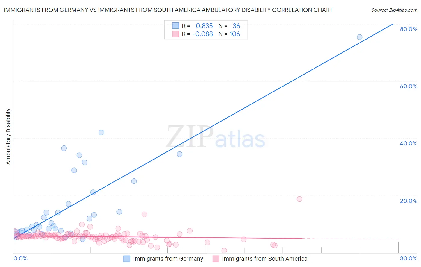 Immigrants from Germany vs Immigrants from South America Ambulatory Disability