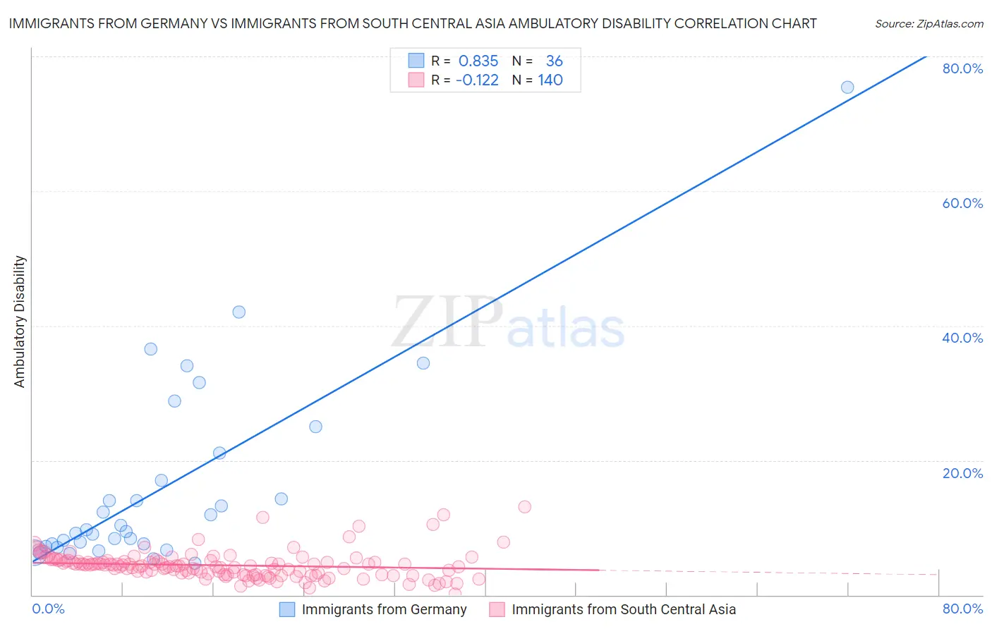Immigrants from Germany vs Immigrants from South Central Asia Ambulatory Disability
